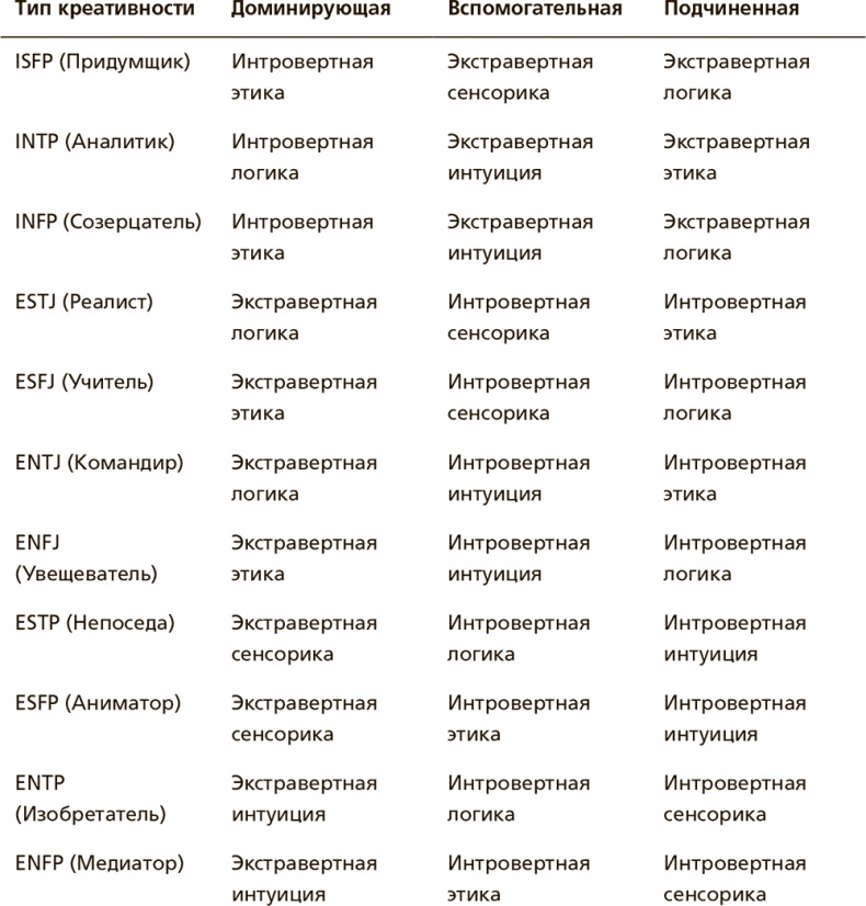 Иллюстрация к книге — Творческая личность. Как использовать сильные стороны своего характера для развития креативности [i_013.jpg]