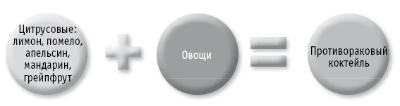 Иллюстрация к книге — Мои рецепты от рака. Опыт врача, победившего онкологию [i_076.jpg]