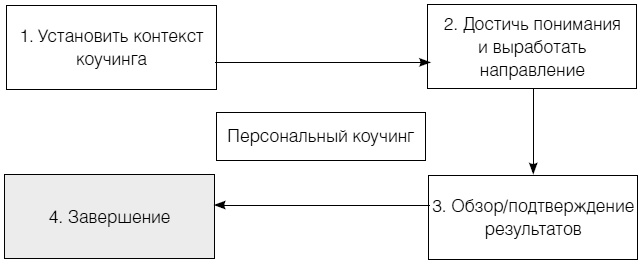 Иллюстрация к книге — Полное руководство по методам, принципам и навыкам персонального коучинга [i_041.jpg]