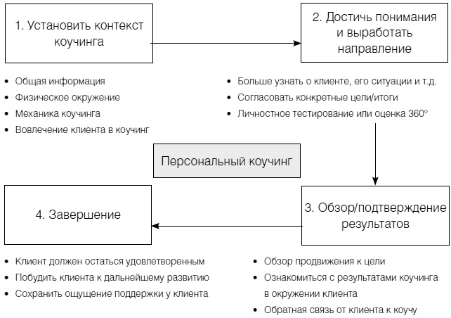Иллюстрация к книге — Полное руководство по методам, принципам и навыкам персонального коучинга [i_042.jpg]