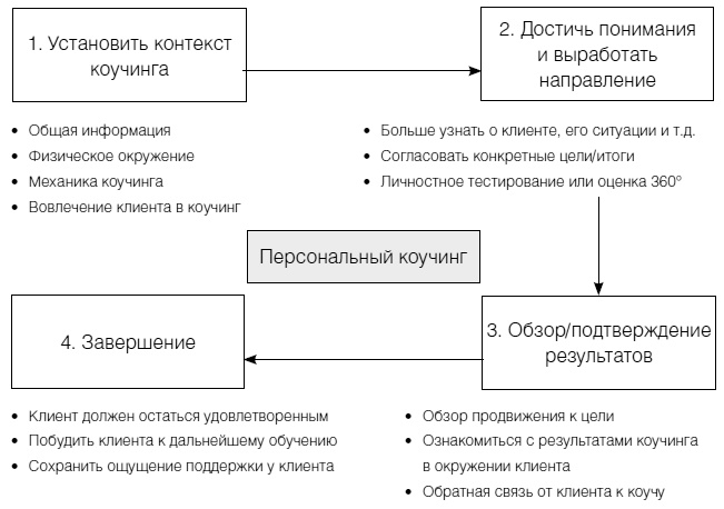 Иллюстрация к книге — Полное руководство по методам, принципам и навыкам персонального коучинга [i_052.jpg]