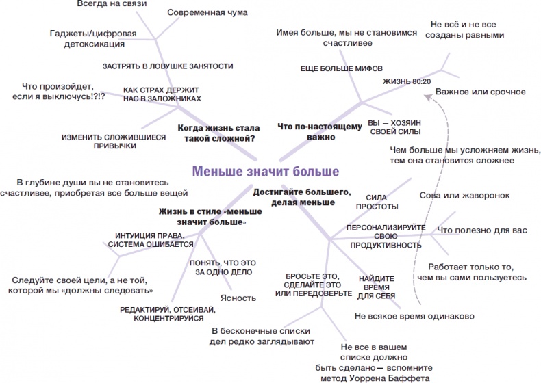 Иллюстрация к книге — Делай меньше, получай больше. Как работать по-умному и жить своей жизнью [i_019.jpg]