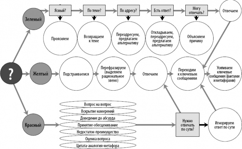 Иллюстрация к книге — На линии огня. Искусство отвечать на провокационные вопросы [_153.jpg]
