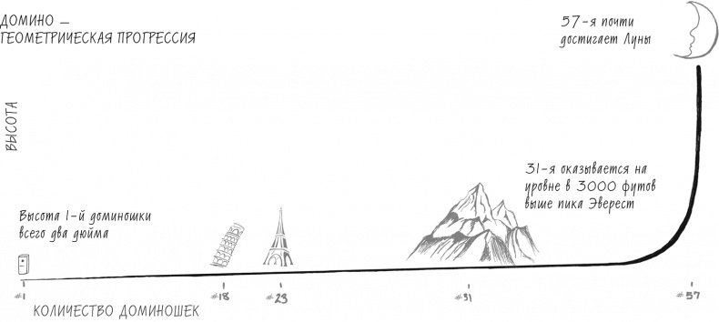Иллюстрация к книге — Хочу... совершить прорыв! Удивительно простой закон феноменального успеха [i_002.jpg]