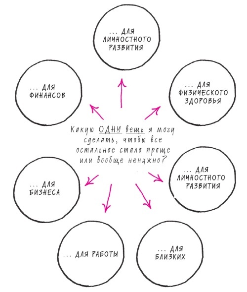 Иллюстрация к книге — Начни с главного! 1 удивительно простой закон феноменального успеха [i_019.jpg]