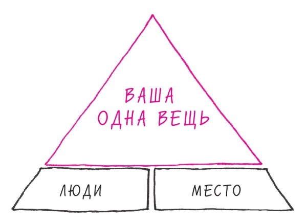Иллюстрация к книге — Начни с главного! 1 удивительно простой закон феноменального успеха [i_039.jpg]