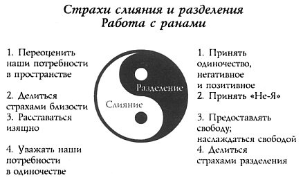 Иллюстрация к книге — Лицом к лицу со страхом. Путеводитель на пути к близости [p314.jpg]
