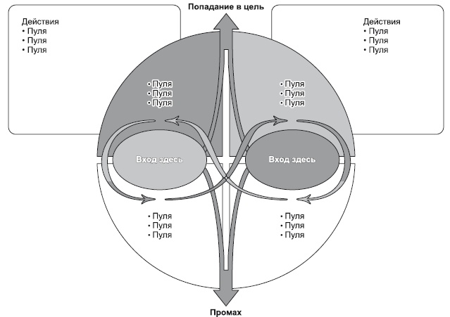 Иллюстрация к книге — Сила парадокса. Лучшие бизнес-решения на стыке противоречивых идей [i_034.jpg]