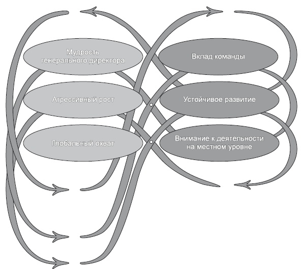 Иллюстрация к книге — Сила парадокса. Лучшие бизнес-решения на стыке противоречивых идей [i_038.jpg]