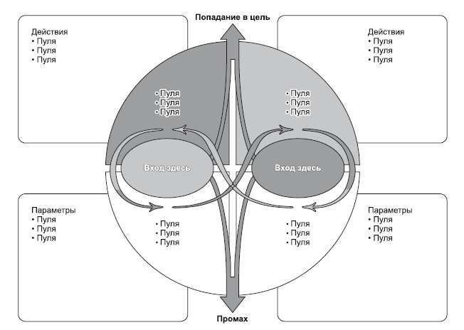 Иллюстрация к книге — Сила парадокса. Лучшие бизнес-решения на стыке противоречивых идей [i_041.jpg]