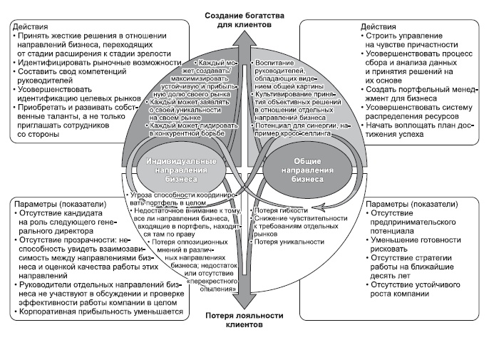 Иллюстрация к книге — Сила парадокса. Лучшие бизнес-решения на стыке противоречивых идей [i_049.jpg]