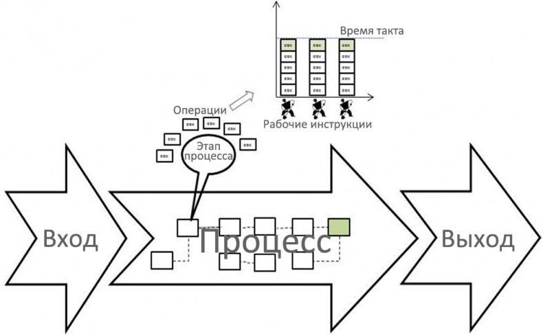 Иллюстрация к книге — Стандартизованная работа. Метод построения идеального бизнеса [i_032.jpg]