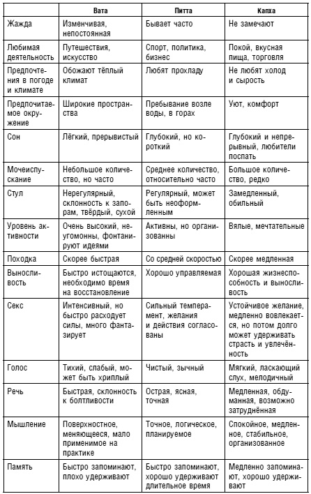 Иллюстрация к книге — Аюрведа. Жить вкусно и не болеть [i_017.jpg]