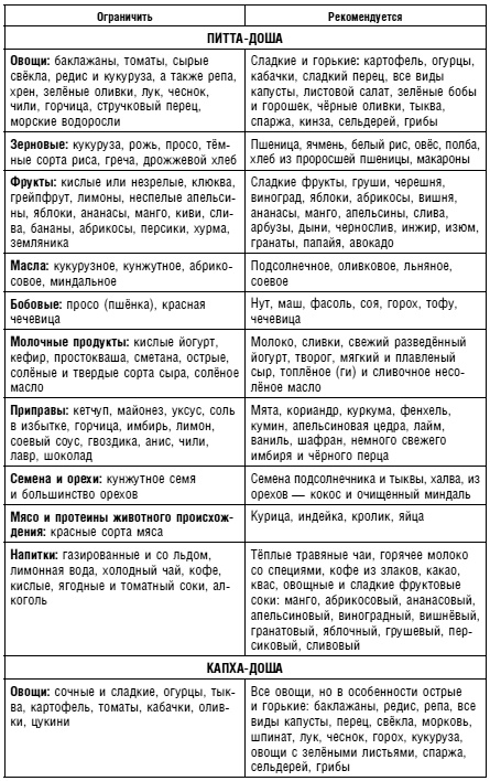 Иллюстрация к книге — Аюрведа. Жить вкусно и не болеть [i_046.jpg]