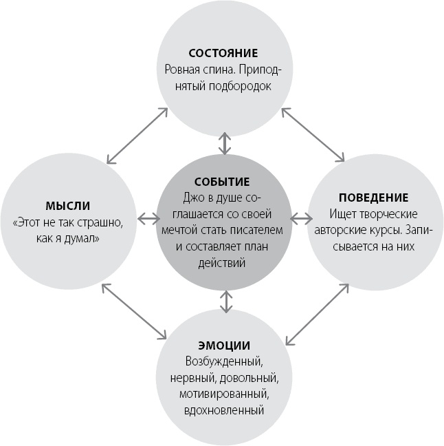 Иллюстрация к книге — Эта книга сделает вас уверенным [_25.jpg]