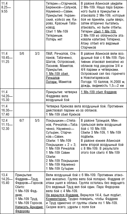 Иллюстрация к книге — Советский ас Григорий Речкалов, дважды Герой Советского Союза. Дневники, документы, воспоминания [i_003.jpg]