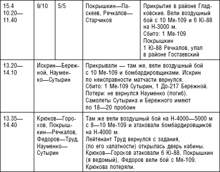 Иллюстрация к книге — Советский ас Григорий Речкалов, дважды Герой Советского Союза. Дневники, документы, воспоминания [i_006.jpg]