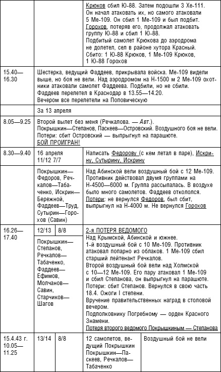 Иллюстрация к книге — Советский ас Григорий Речкалов, дважды Герой Советского Союза. Дневники, документы, воспоминания [i_007.jpg]