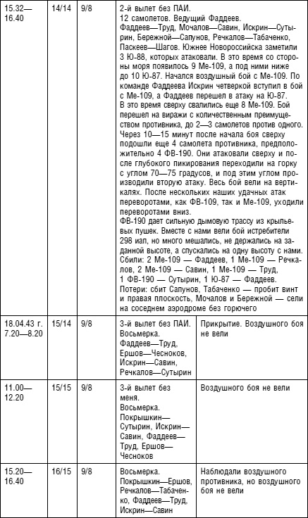 Иллюстрация к книге — Советский ас Григорий Речкалов, дважды Герой Советского Союза. Дневники, документы, воспоминания [i_008.jpg]