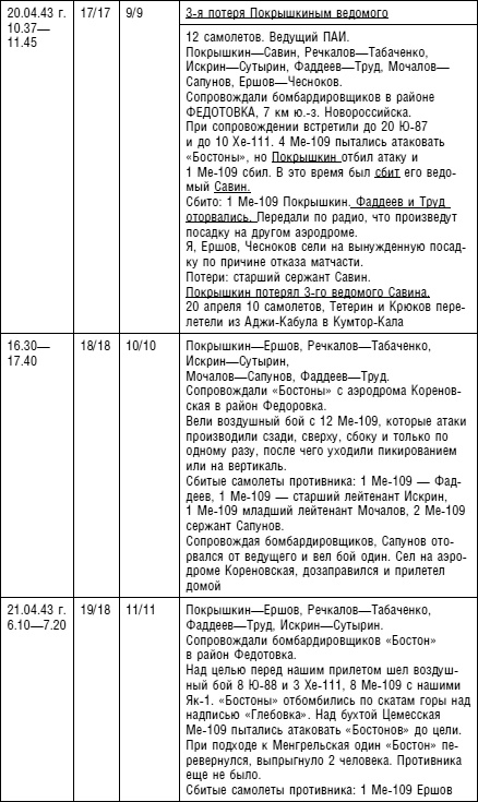 Иллюстрация к книге — Советский ас Григорий Речкалов, дважды Герой Советского Союза. Дневники, документы, воспоминания [i_009.jpg]