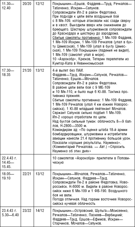 Иллюстрация к книге — Советский ас Григорий Речкалов, дважды Герой Советского Союза. Дневники, документы, воспоминания [i_010.jpg]