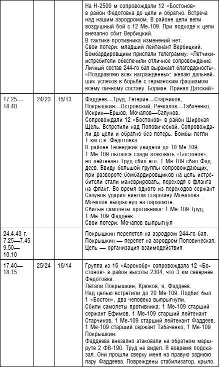 Иллюстрация к книге — Советский ас Григорий Речкалов, дважды Герой Советского Союза. Дневники, документы, воспоминания [i_011.jpg]