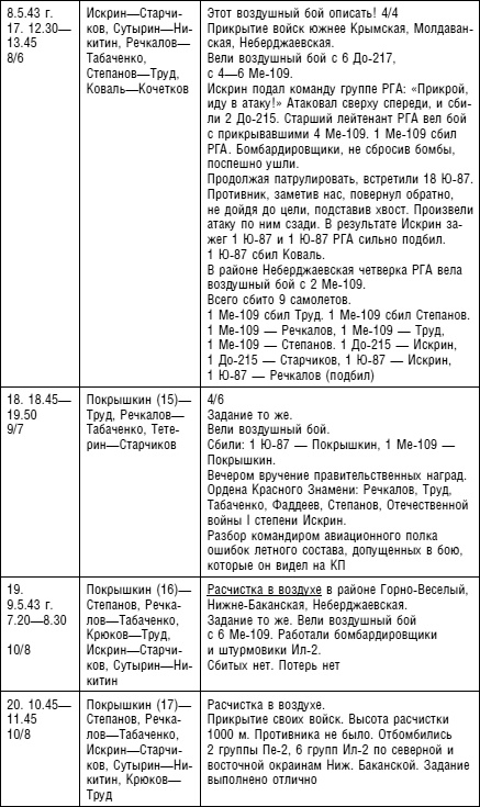 Иллюстрация к книге — Советский ас Григорий Речкалов, дважды Герой Советского Союза. Дневники, документы, воспоминания [i_019.jpg]