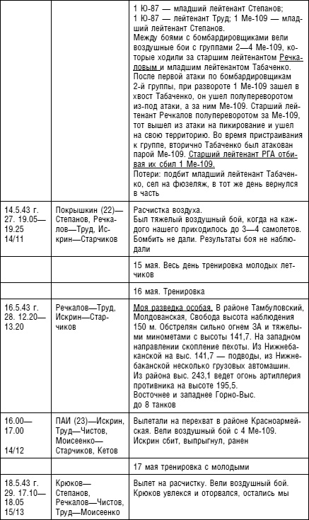 Иллюстрация к книге — Советский ас Григорий Речкалов, дважды Герой Советского Союза. Дневники, документы, воспоминания [i_021.jpg]