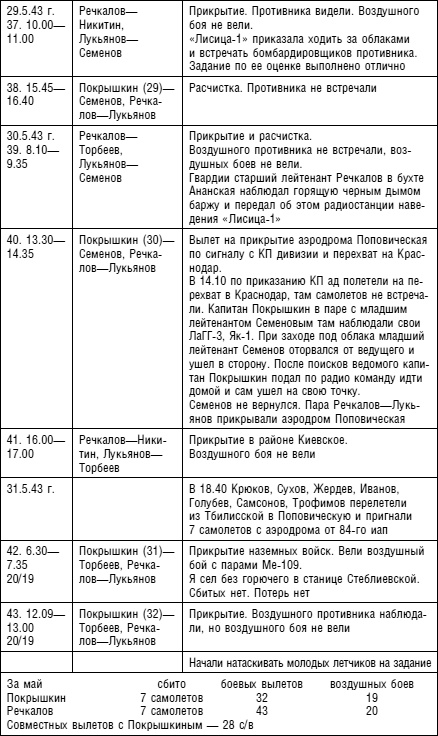 Иллюстрация к книге — Советский ас Григорий Речкалов, дважды Герой Советского Союза. Дневники, документы, воспоминания [i_024.jpg]