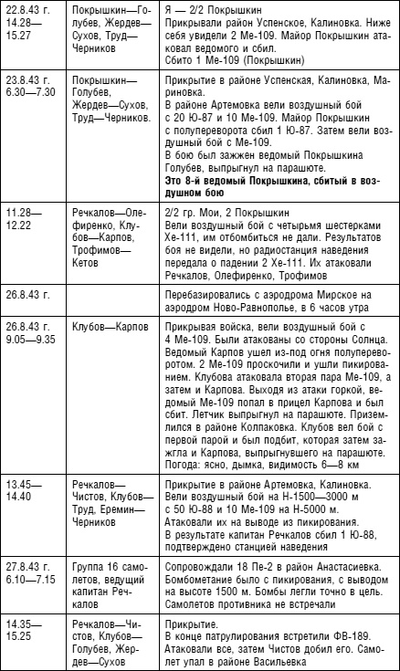 Иллюстрация к книге — Советский ас Григорий Речкалов, дважды Герой Советского Союза. Дневники, документы, воспоминания [i_028.jpg]