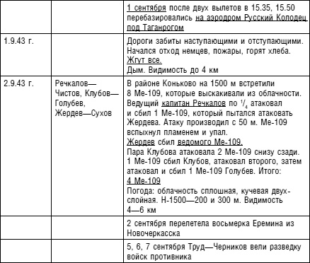 Иллюстрация к книге — Советский ас Григорий Речкалов, дважды Герой Советского Союза. Дневники, документы, воспоминания [i_031.jpg]