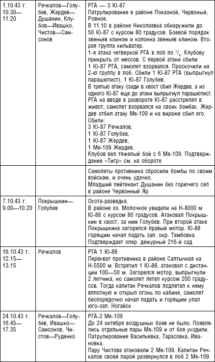 Иллюстрация к книге — Советский ас Григорий Речкалов, дважды Герой Советского Союза. Дневники, документы, воспоминания [i_035.jpg]
