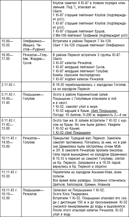 Иллюстрация к книге — Советский ас Григорий Речкалов, дважды Герой Советского Союза. Дневники, документы, воспоминания [i_037.jpg]