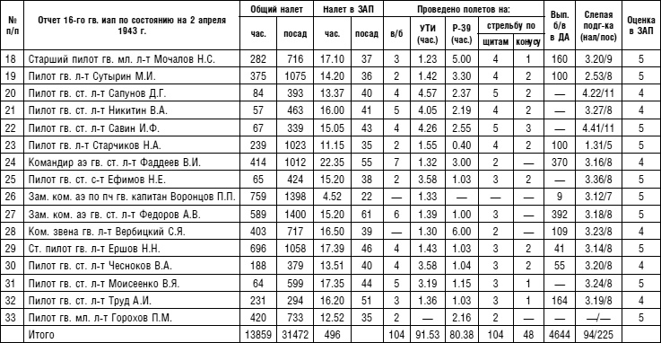 Иллюстрация к книге — Советский ас Григорий Речкалов, дважды Герой Советского Союза. Дневники, документы, воспоминания [i_062.jpg]