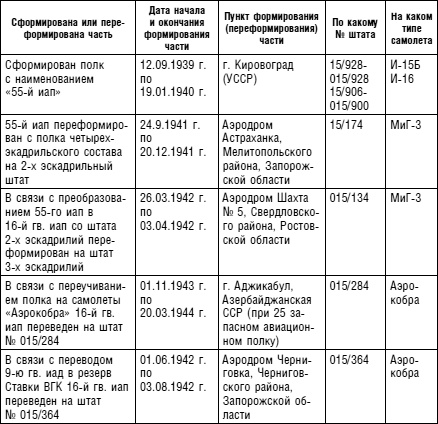 Иллюстрация к книге — Советский ас Григорий Речкалов, дважды Герой Советского Союза. Дневники, документы, воспоминания [i_071.jpg]