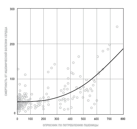 Иллюстрация к книге — Пшеничные килограммы. Как углеводы разрушают тело и мозг [i_007.jpg]