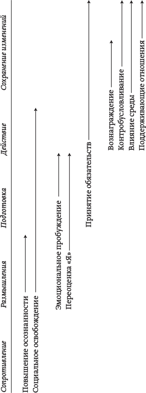 Иллюстрация к книге — Психология позитивных изменений. Как навсегда избавиться от вредных привычек [i_006.jpg]