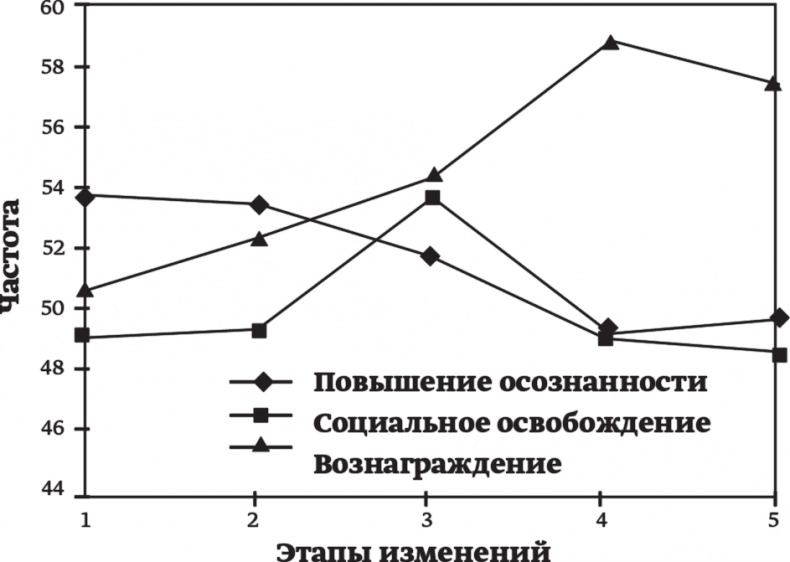 Иллюстрация к книге — Психология позитивных изменений. Как навсегда избавиться от вредных привычек [i_007.jpg]