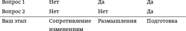 Иллюстрация к книге — Психология позитивных изменений. Как навсегда избавиться от вредных привычек [i_019.jpg]