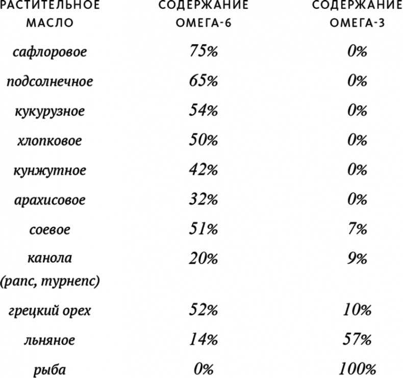 Иллюстрация к книге — Еда и мозг. Что углеводы делают со здоровьем, мышлением и памятью [i_002.jpg]