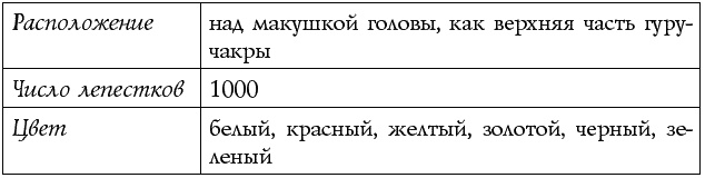 Иллюстрация к книге — Чакры – энергии жизненных сфер. Работа с внутренним космосом [Autogen_eBook_id31.jpg]