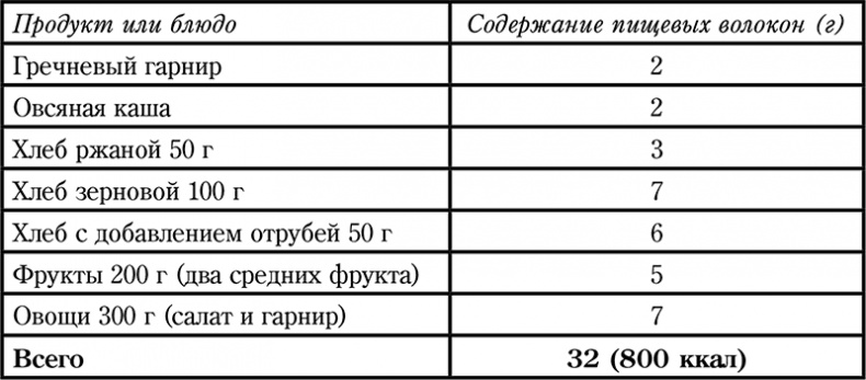 Иллюстрация к книге — Долой диеты! [i_015.jpg]