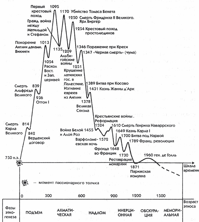 Иллюстрация к книге — PASSIONARIUM. Теория пассионарности и этногенеза. Этногенез и биосфера земли. Конец и вновь начало [i_022.jpg]