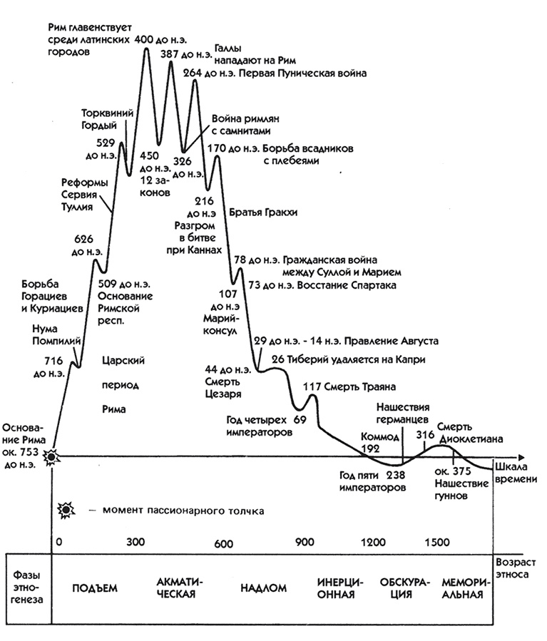 Иллюстрация к книге — PASSIONARIUM. Теория пассионарности и этногенеза. Этногенез и биосфера земли. Конец и вновь начало [i_025.jpg]