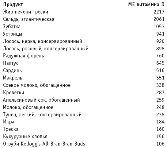 Иллюстрация к книге — Диета с витамином D. План быстрого сжигания &quot;упрямого&quot; жира [i_072.jpg]