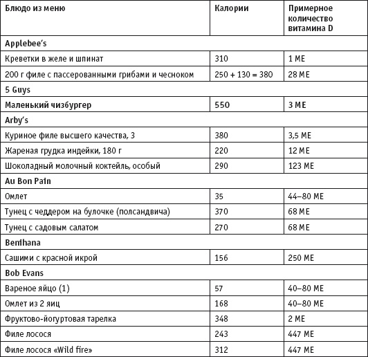 Иллюстрация к книге — Диета с витамином D. План быстрого сжигания &quot;упрямого&quot; жира [i_078.jpg]