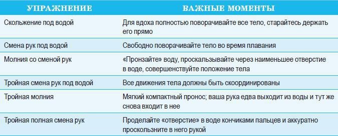 Иллюстрация к книге — Полное погружение. Как плавать лучше, быстрее и легче [_16.jpg]