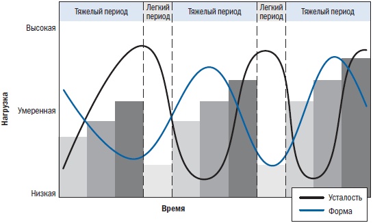 Иллюстрация к книге — Библия триатлета [i_090.jpg]