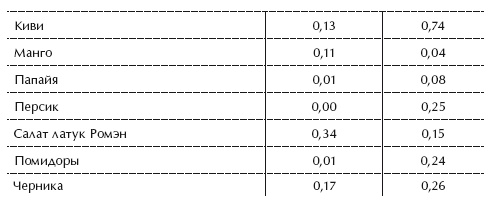 Иллюстрация к книге — Диета 80/10/10. С наслаждением проедая свой путь к идеальному здоровью, оптимальному весу и неисчерпаемой жизненной энергии [i_043.jpg]