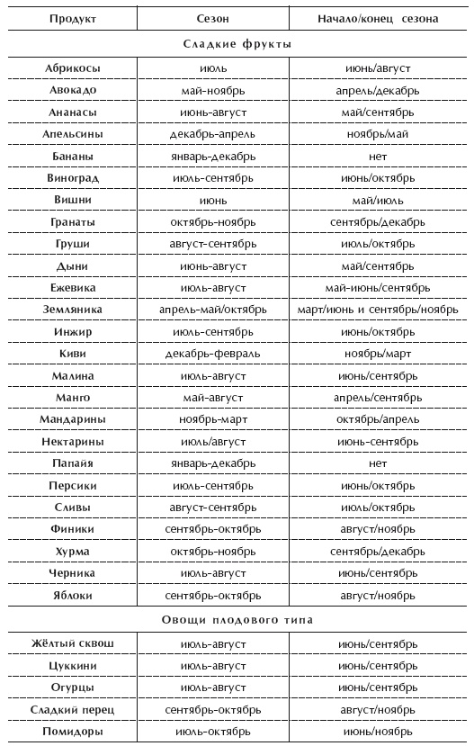 Иллюстрация к книге — Диета 80/10/10. С наслаждением проедая свой путь к идеальному здоровью, оптимальному весу и неисчерпаемой жизненной энергии [i_078.jpg]